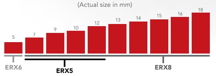 Chart - Samtec Edge Rate® High-Speed Rugged High-Cycle Connectors